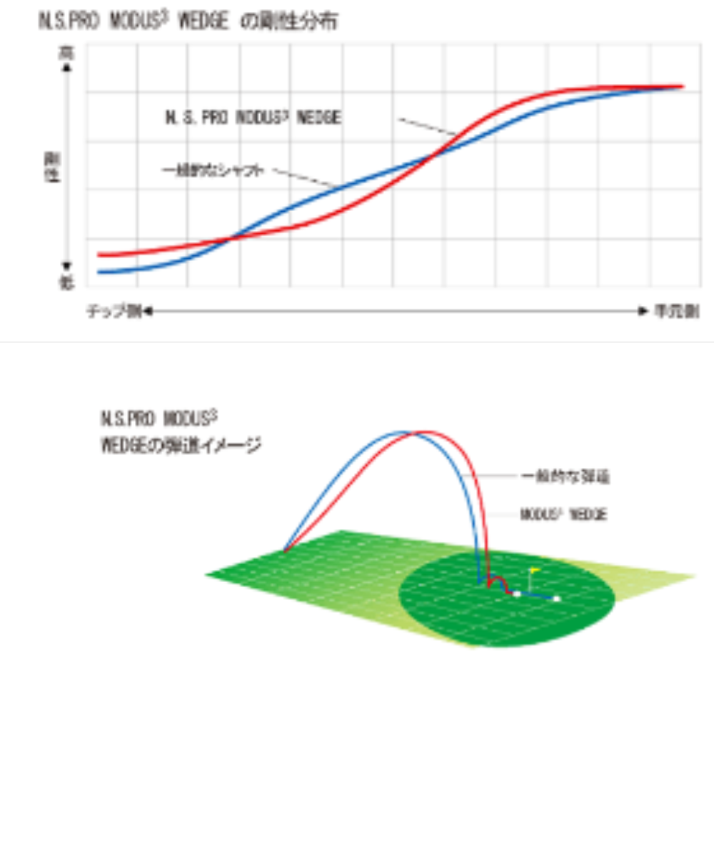 （三浦技研）RFウェッジ×モーダスウェッジ